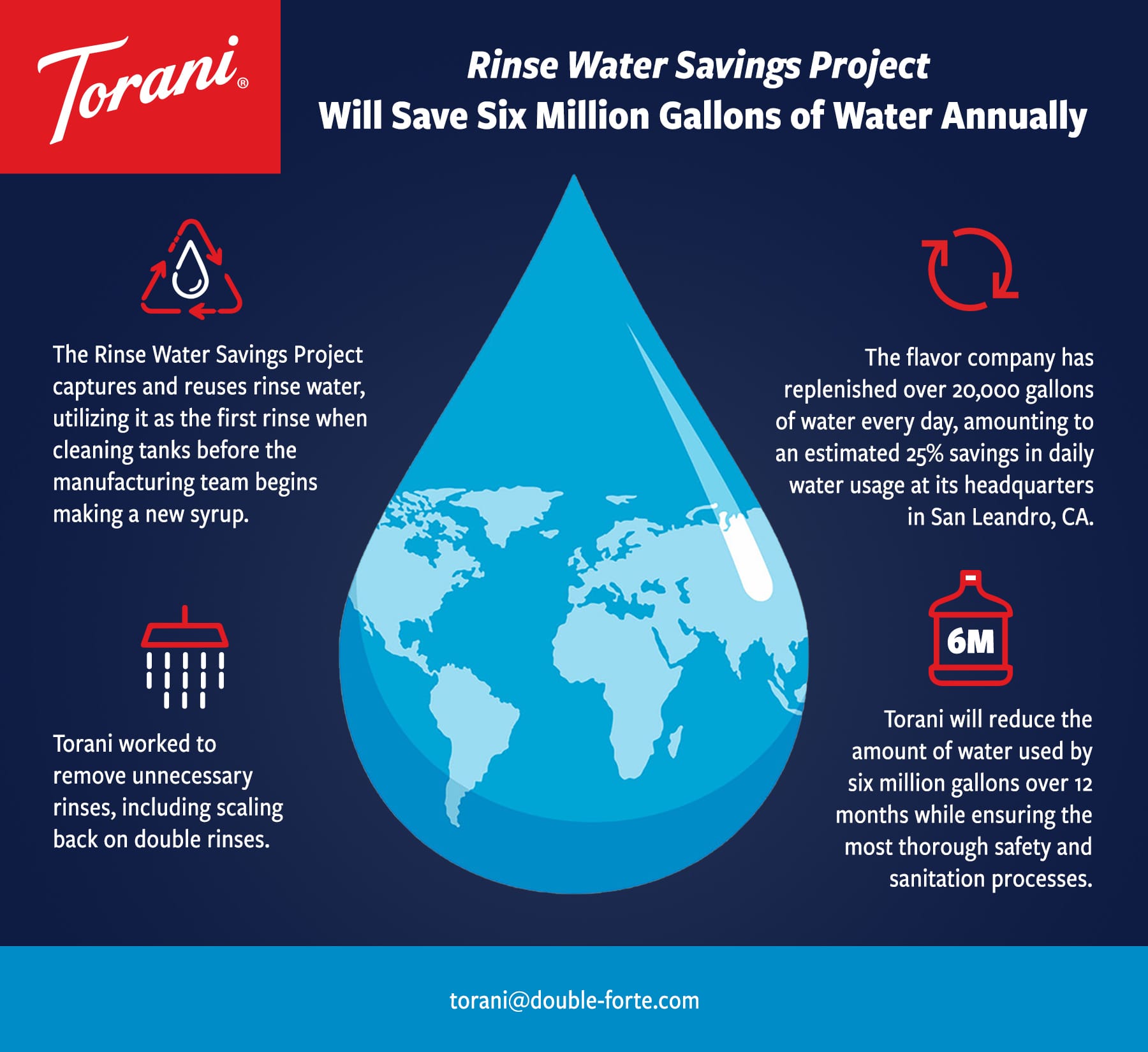 Infographic on Torani's rinse water savings project that will save six million gallons of water annually