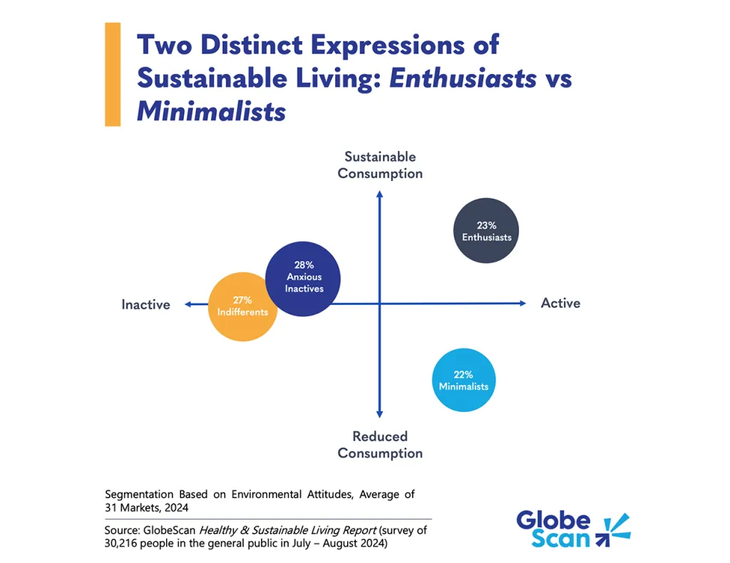 Chart showing that 23% of consumers are sustainable enthusiasts leaning toward active sustainable consumption, 22% are minimalists focused on reduced consumption, 28% are anxious inactives and 27% are indifferent.